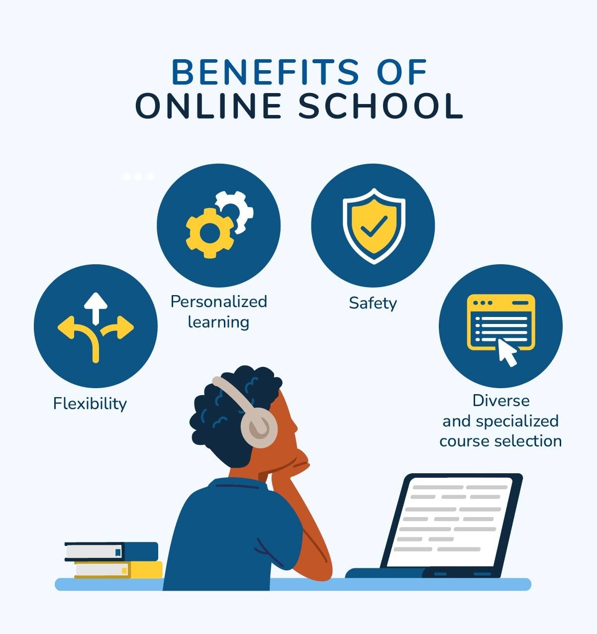 An infographic listing the benefits of online school